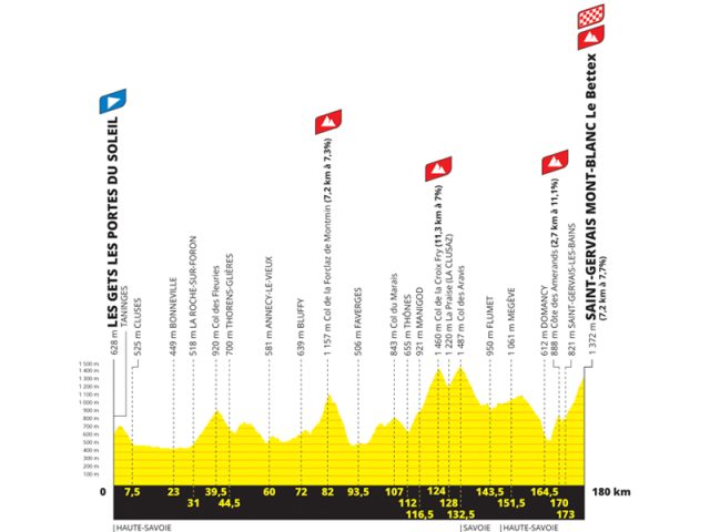 Tour de Francia 2023 - Perfil de la etapa 15
