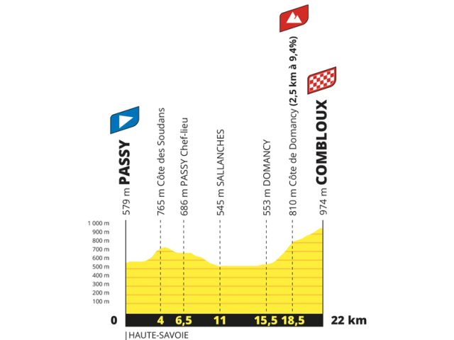 Tour de Francia 2023 - Perfil de la etapa 16